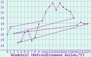Courbe du refroidissement olien pour Grenoble/St-Etienne-St-Geoirs (38)