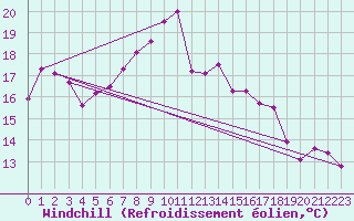 Courbe du refroidissement olien pour Oberriet / Kriessern