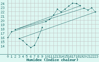 Courbe de l'humidex pour Dunkerque (59)