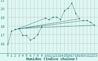Courbe de l'humidex pour Saint-Brieuc (22)