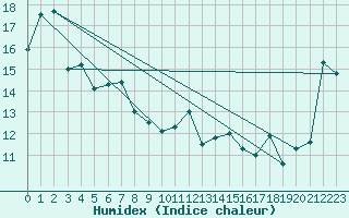 Courbe de l'humidex pour Kushiro