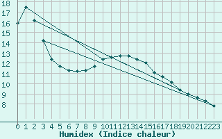 Courbe de l'humidex pour Nuernberg-Netzstall