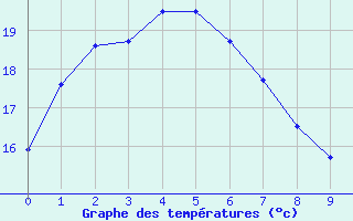 Courbe de tempratures pour Young Aws