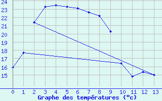 Courbe de tempratures pour Lancelin