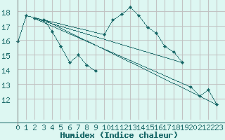 Courbe de l'humidex pour Montpellier (34)