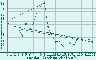 Courbe de l'humidex pour Chieming