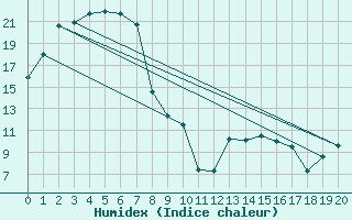 Courbe de l'humidex pour Clare High School