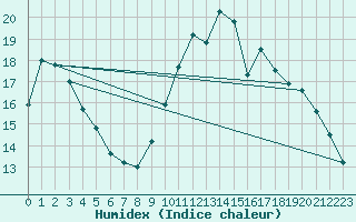 Courbe de l'humidex pour Saint-Nazaire (44)