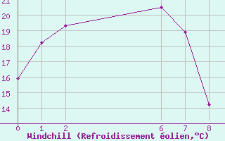 Courbe du refroidissement olien pour Blackwater Airport