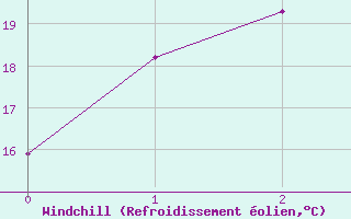 Courbe du refroidissement olien pour Blackwater Airport