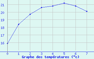 Courbe de tempratures pour Cobar