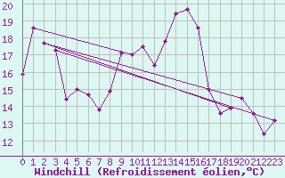 Courbe du refroidissement olien pour Les Charbonnires (Sw)