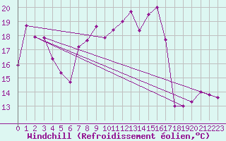 Courbe du refroidissement olien pour Capdepera