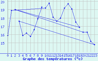 Courbe de tempratures pour Orschwiller (67)