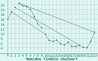 Courbe de l'humidex pour Mudgee Aws