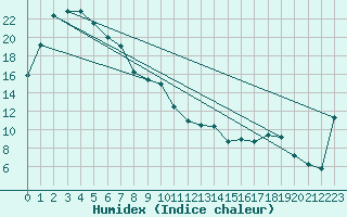 Courbe de l'humidex pour Snowtown