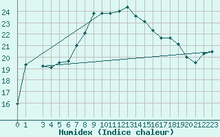 Courbe de l'humidex pour Trapani / Birgi