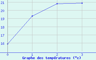 Courbe de tempratures pour Byron Bay