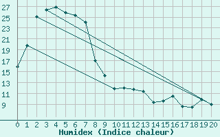 Courbe de l'humidex pour Nullarbor