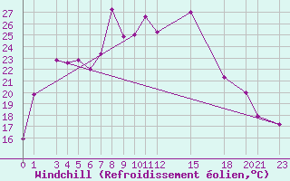 Courbe du refroidissement olien pour Jijel Achouat