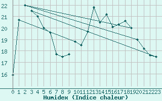 Courbe de l'humidex pour Perpignan (66)