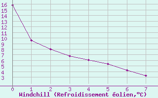 Courbe du refroidissement olien pour Saint-Michel-Des-Saints