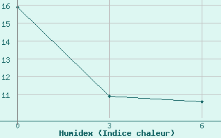 Courbe de l'humidex pour Bagdarin