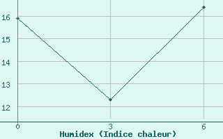 Courbe de l'humidex pour Milan (It)