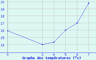 Courbe de tempratures pour Bilogora