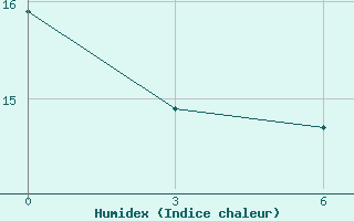 Courbe de l'humidex pour Krasnoarmejsk