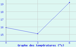 Courbe de tempratures pour Ternopil