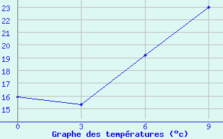 Courbe de tempratures pour Lida