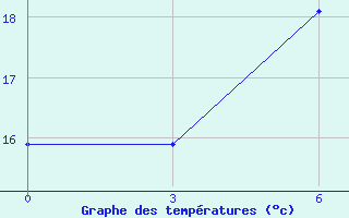 Courbe de tempratures pour Dubasari