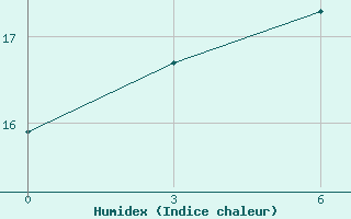 Courbe de l'humidex pour Sallum Plateau