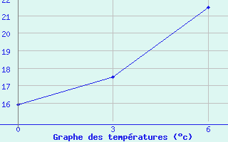 Courbe de tempratures pour Bogd