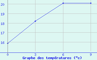 Courbe de tempratures pour Segen Kyuel