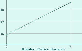 Courbe de l'humidex pour Maksatikha