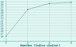 Courbe de l'humidex pour Usugli