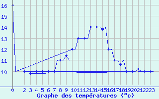 Courbe de tempratures pour Kos Airport