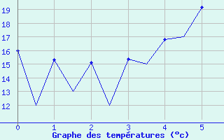 Courbe de tempratures pour Tallinn