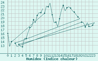 Courbe de l'humidex pour Bremen