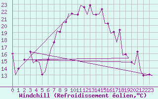 Courbe du refroidissement olien pour Varna