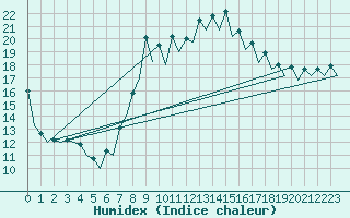 Courbe de l'humidex pour Barcelona / Aeropuerto
