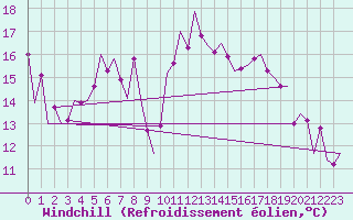 Courbe du refroidissement olien pour Tirgu Mures
