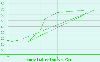 Courbe de l'humidit relative pour Aguascalientes, Ags.