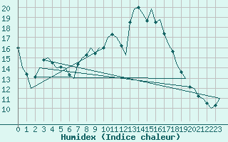 Courbe de l'humidex pour Islay