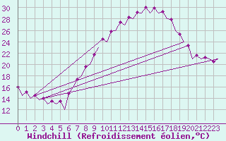 Courbe du refroidissement olien pour Huesca (Esp)