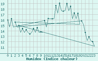 Courbe de l'humidex pour San Sebastian (Esp)