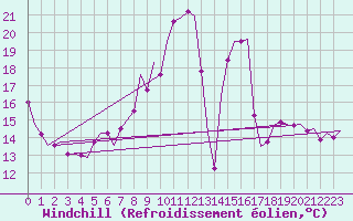 Courbe du refroidissement olien pour Leconfield