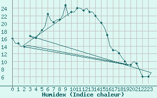 Courbe de l'humidex pour Uralsk